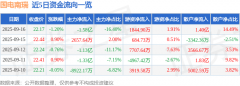 比上升19.54%;成交额9.66亿元 比上升19.54%;成交额9.66亿元